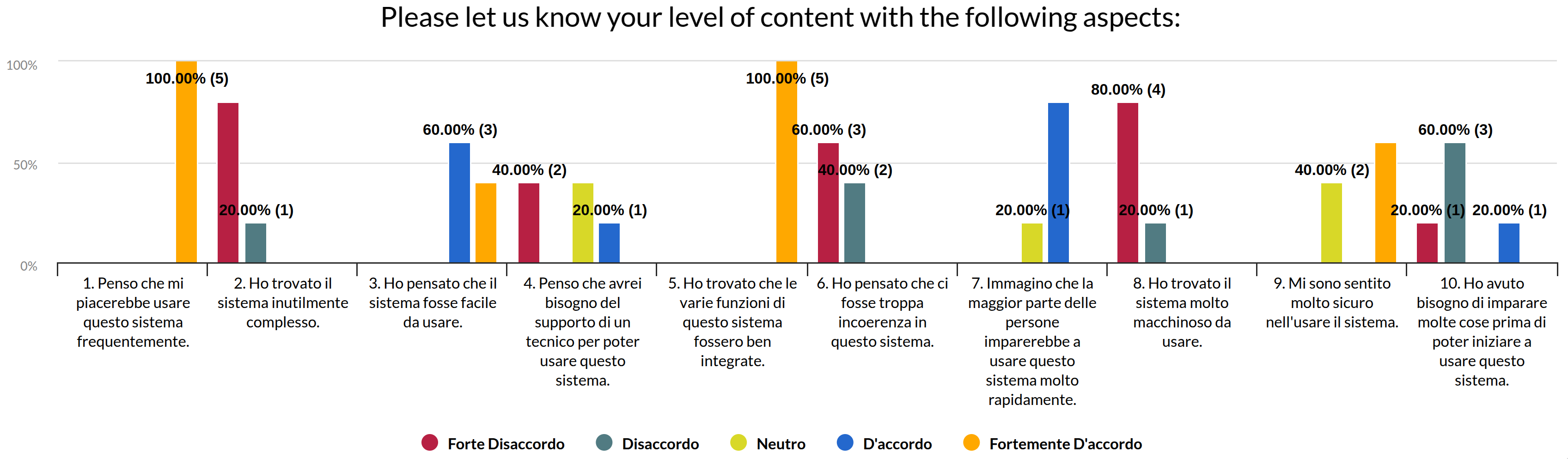 SUS results chart