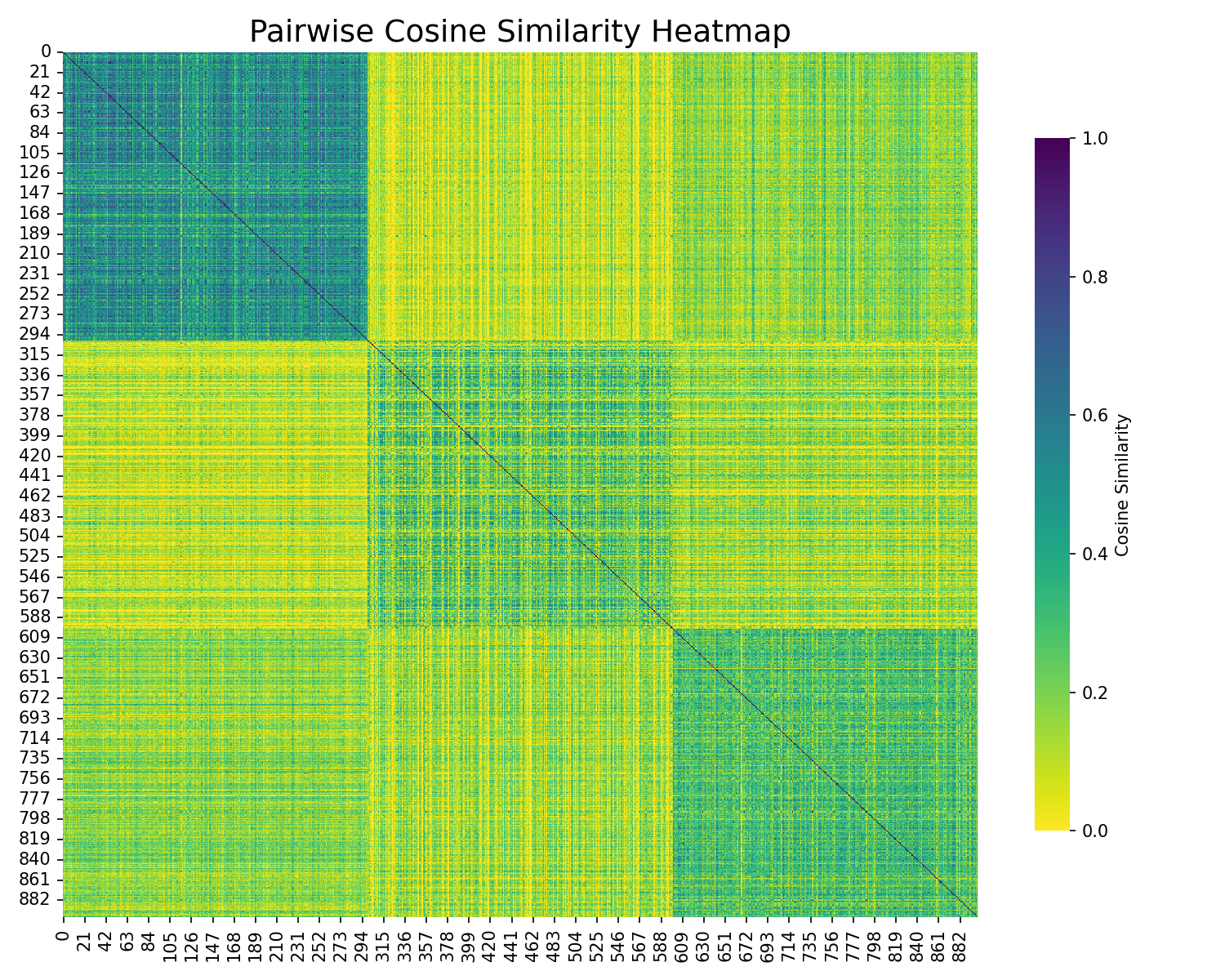 Cosine similarity code