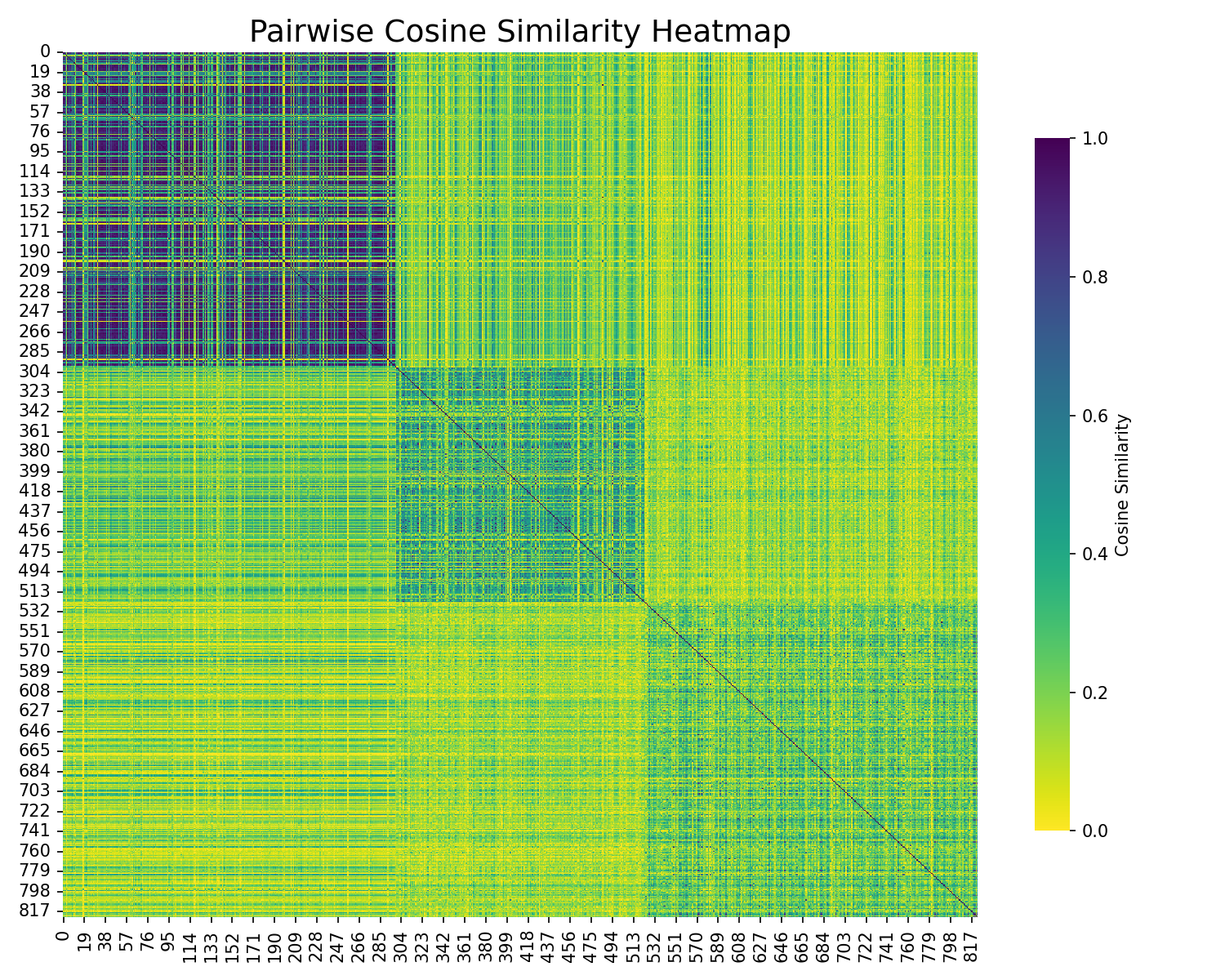 Cosine similarity text