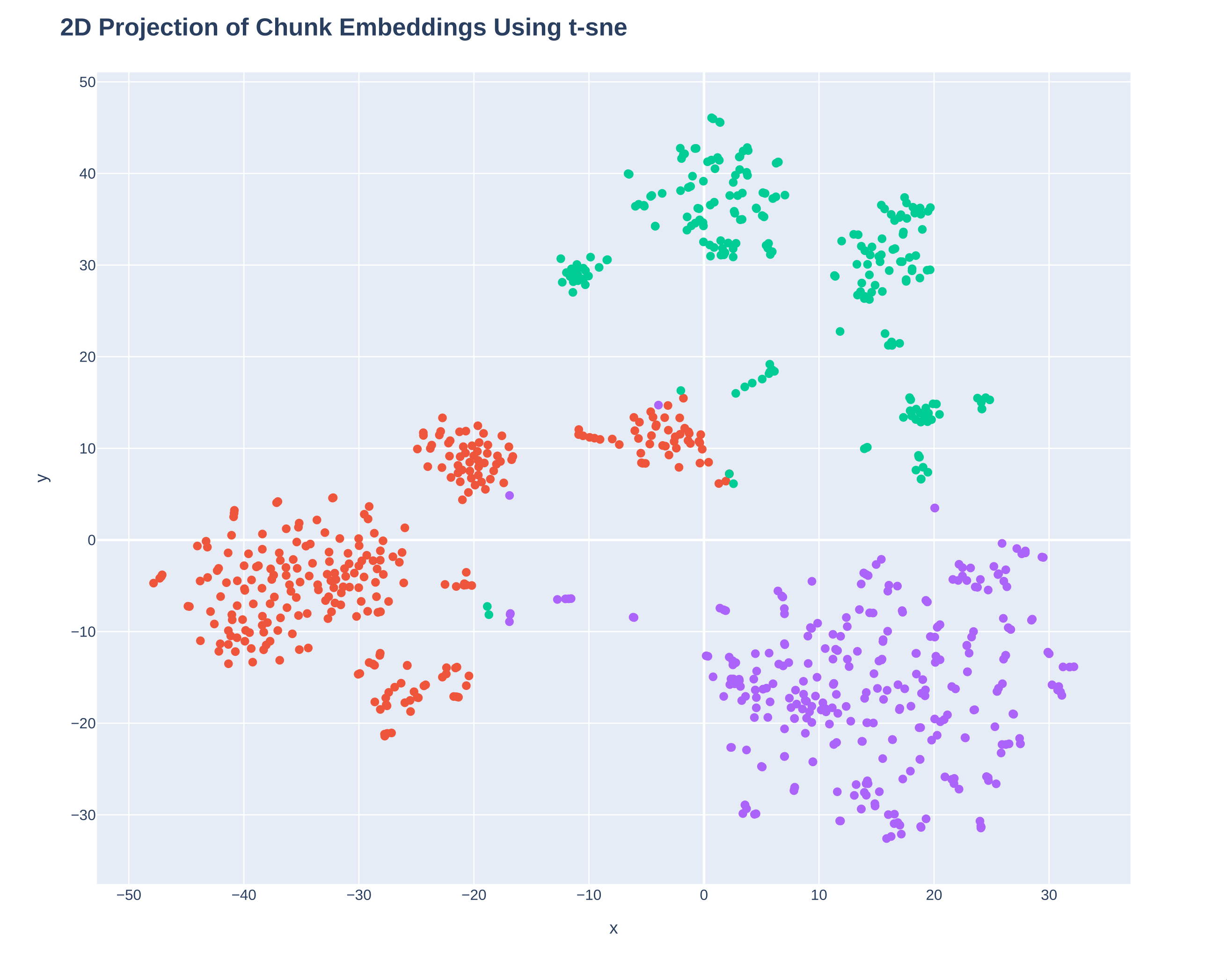 t-SNE text