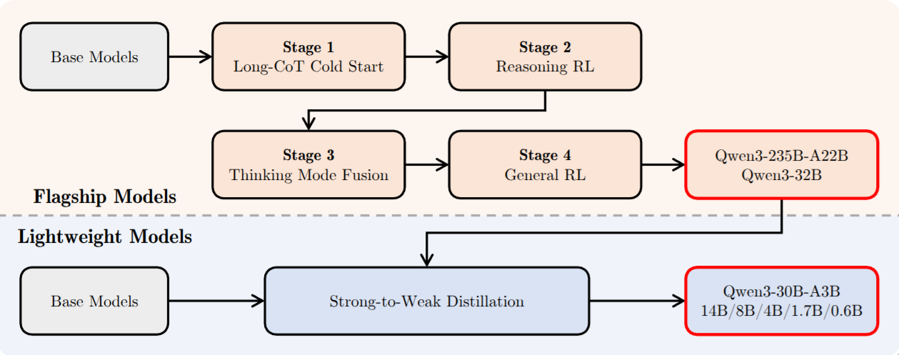 Overview of the experimental setting in Qwen3: (1) RLVR for large models (>32B parameters), (2) Distillation for small models (<14B parameters). Our library demonstrates both approaches on a common base model: Qwen3-1.7B.