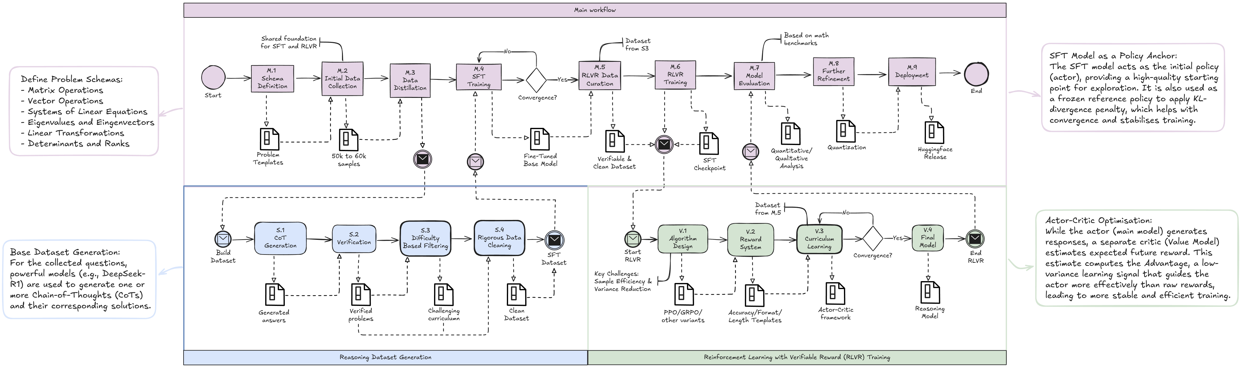 The development process includes five main stages: (1) SFT Dataset Generation (M.1-M.3, with S.X steps), (2) SFT Training (M.4), (3) RLVR Data Curation (M.5), (4) RLVR Training (M.6, with V.X steps), and (5) Deployment (M.7-M.9).